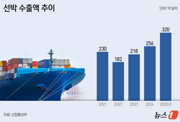 '선가·발주량 동반상승' K-조선 수출 3년 연속↑…"올해도 순항"