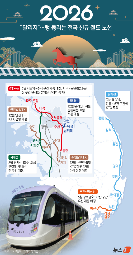 (서울=뉴스1) 양혜림 디자이너 = 2026년 병오년(丙午年) 새해에는 새로운 철도 노선이 잇따라 개통을 앞두고 있어 하나의 생활권에 대한 기대감이 커지고 있다.먼저, 강릉∼부전을 …