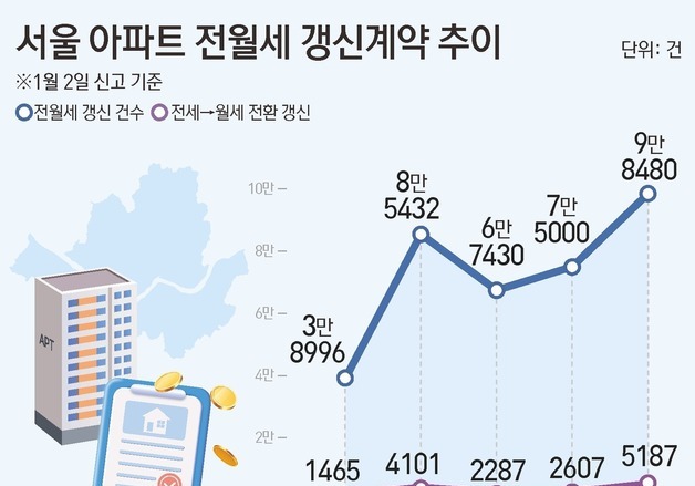 서울 전세→월세 전환 5년 내 최대…대출 규제·매물 감소 '이중 압박'