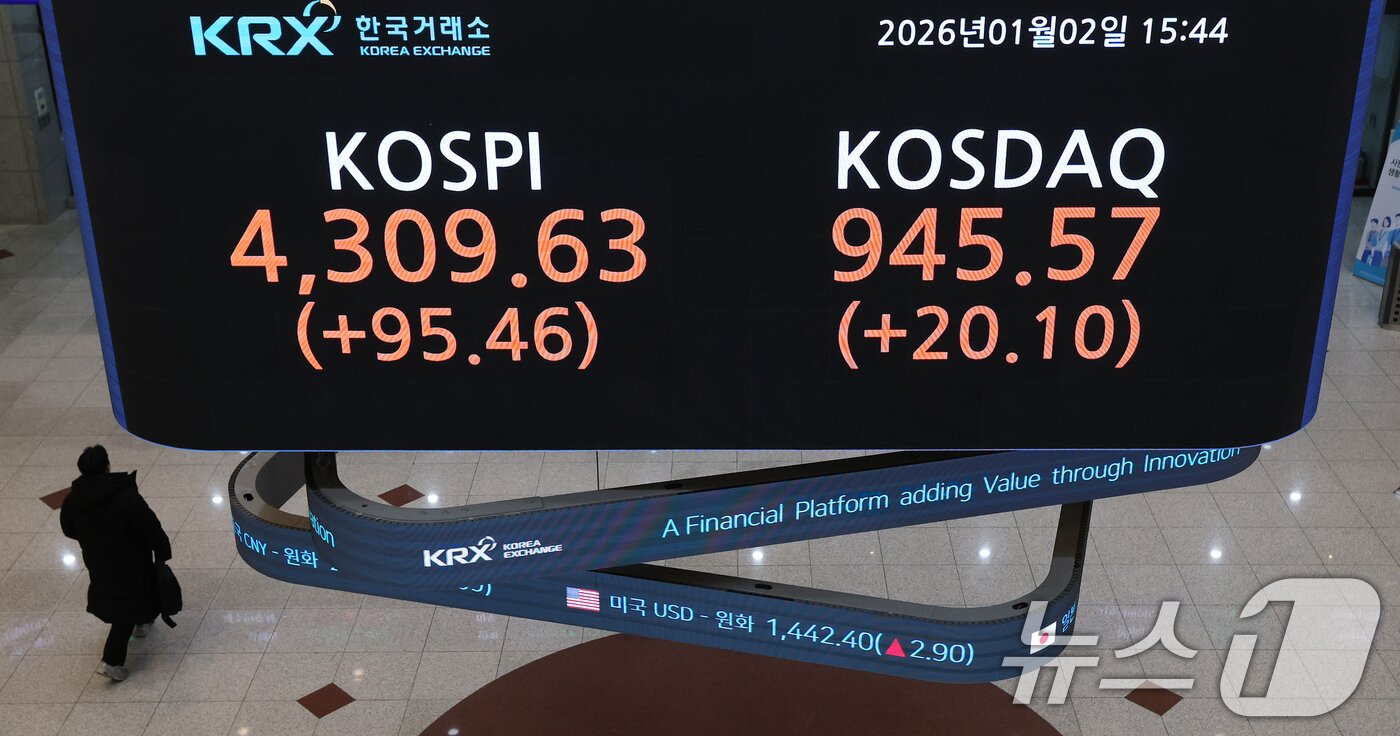 본문 이미지 - 코스피가 새해 첫 거래일에 4300선을 돌파하며 사상 최고치를 경신한 2일 오후 서울 여의도 한국거래소 현황판에 코스피 종가가 표시되고 있다. 2026.1.2/뉴스1 ⓒ News1 오대일 기자