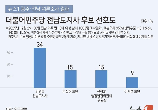 전남도지사 선호도, 김영록 선두에 주철현·신정훈 추격