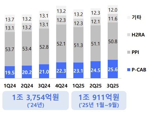 본문 이미지 - 국내 소화성궤양용제 시장 규모(단위 십억 원).(유비스트, HK이노엔 제공)/뉴스1