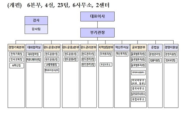 "민간 출자자 협업 확대한다" 한국벤처투자 조직 개편 단행
