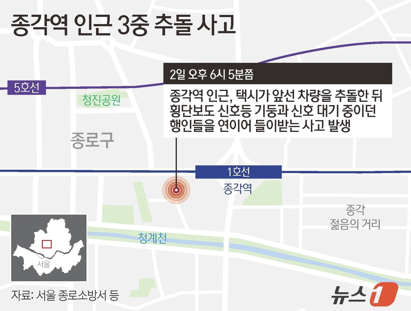 본문 이미지 - 2일 서울 종로소방서 등에 따르면 이날 오후 6시 5분쯤 종각역 인근에서 택시가 앞선 차량을 추돌한 뒤 횡단보도 신호등 기둥과 신호 대기 중이던 행인들을 연이어 들이받는 사고가 났다.ⓒ News1 김지영 디자이너