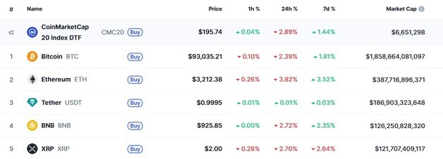 그린란드 충격 지속, 암호화폐 일제↓ 비트 9.3만달러 붕괴-리플 3%(상보)