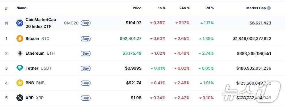 본문 이미지 - 이 시각 현재 주요 암호화폐 시황 - 코인마켓캡 갈무리