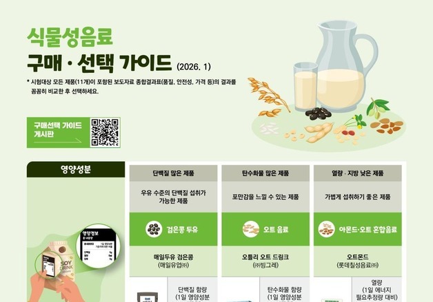검은콩·오트·아몬드 음료, 영양·열량 제각각…가격 최대 2.6배 차이