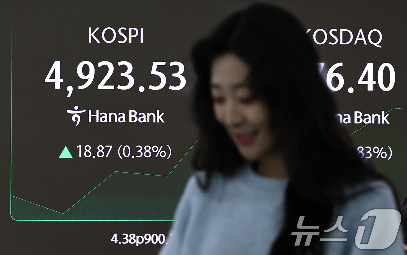 (서울=뉴스1) 구윤성 기자 = 20일 오전 서울 중구 하나은행 본점 딜링룸 전광판에 코스피 지수가 하락 출발한 뒤 상승전환하고 있다. 2026.1.20/뉴스1