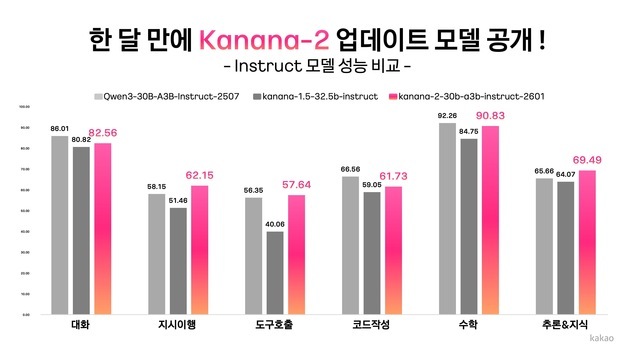 카카오, '카나나-2' 1달 만에 업데이트…4종 오픈소스 추가 공개