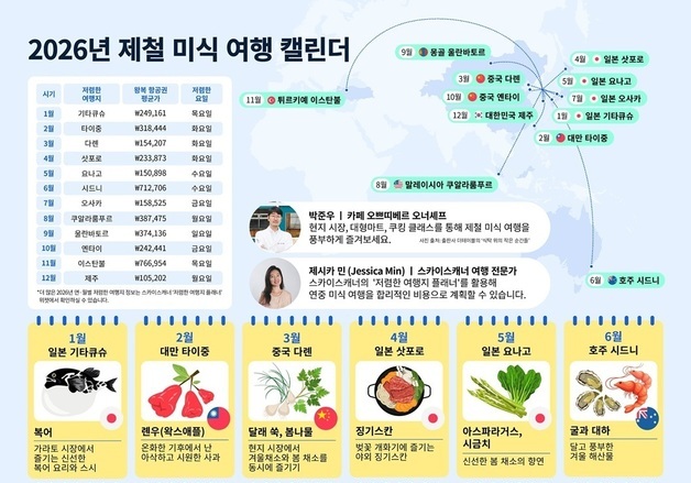 "언제 떠나야 맛있을까"…스카이스캐너, '제철 미식 달력' 공개