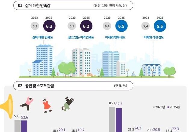 경기도민 삶 만족도 10점 만점에 6.3점…민선8기 들어 상승세