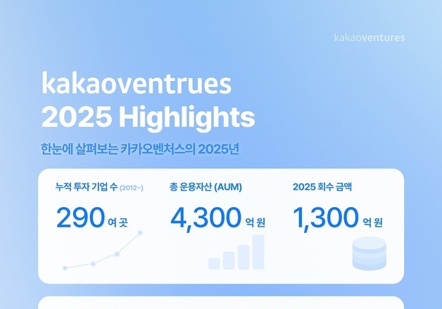 카카오벤처스, 지난해 1300억 회수…"초기 스타트업 발굴 지속"