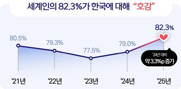 외국인 10명 중 8명 "한국 좋아요"…가장 좋아하는 나라는 ○○
