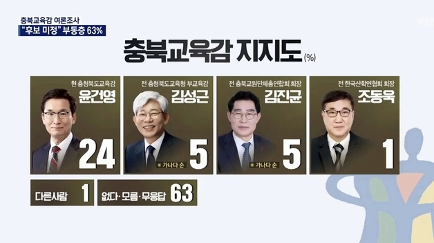 충북교육감 선거 '63% 부동층 표심'이 가른다