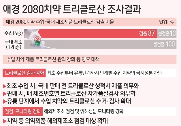 식약처 "2080 치약 전량 검사 결과, 인체 무해"