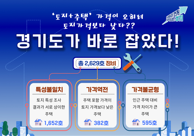 경기도, 개별주택가격 정비 2629호 완료…공시가격 신뢰도 강화