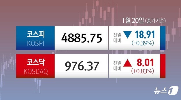 코스피, 13일 만에 하락한 4885.75 마감…코스닥은 올랐다[시황종합]