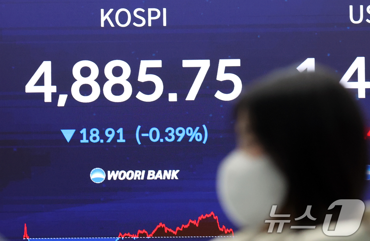 (서울=뉴스1) 김명섭 기자 = 20일 오후 서울 중구 우리은행 본점 딜링룸 전광판에 증시 종가가 표시되고 있다. 이날 코스피는 전 거래일 대비 18.91포인트(-0.39%%) 내 …