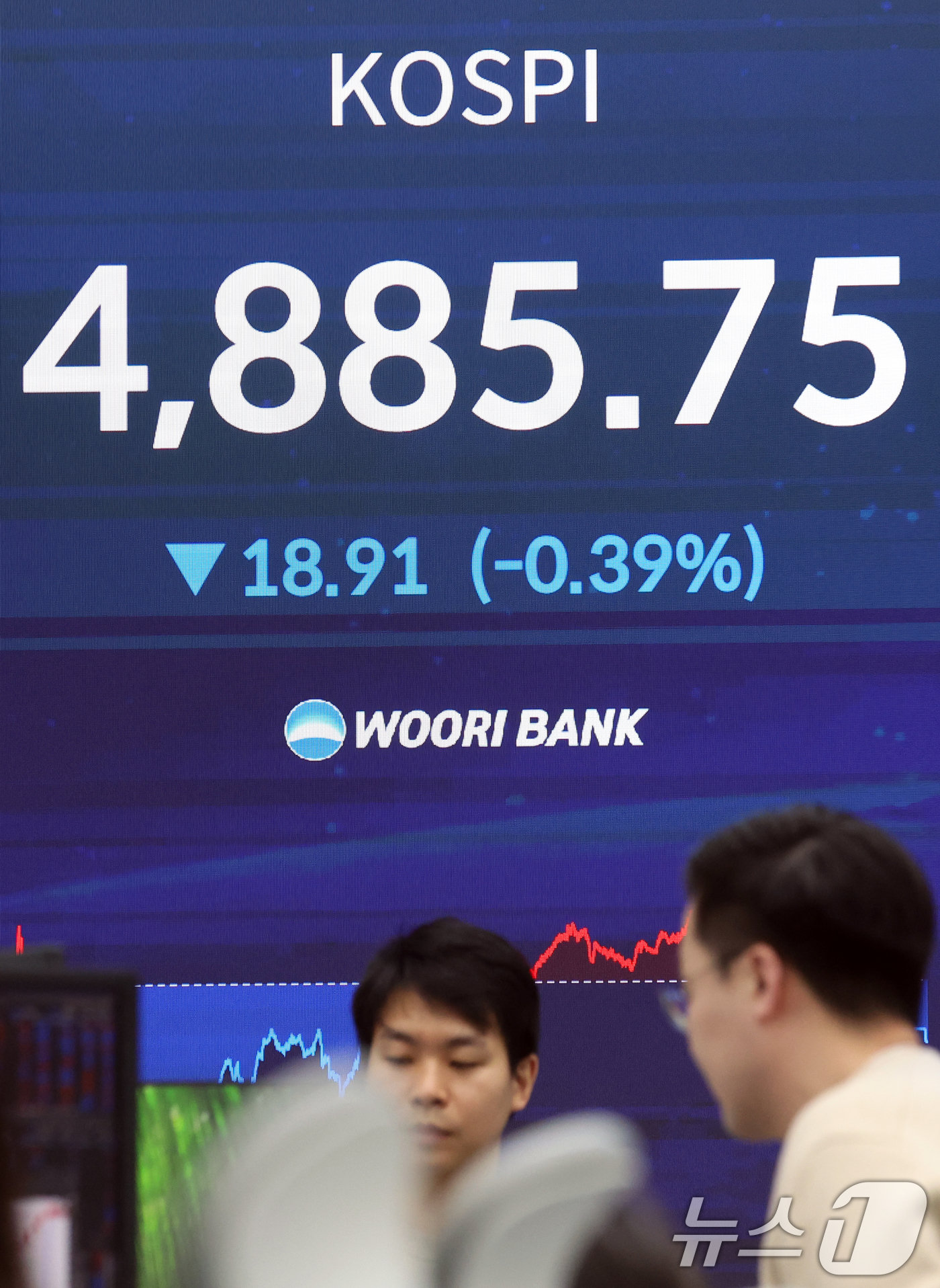 (서울=뉴스1) 김명섭 기자 = 20일 오후 서울 중구 우리은행 본점 딜링룸 전광판에 증시 종가가 표시되고 있다. 이날 코스피는 전 거래일 대비 18.91포인트(-0.39%%) 내 …