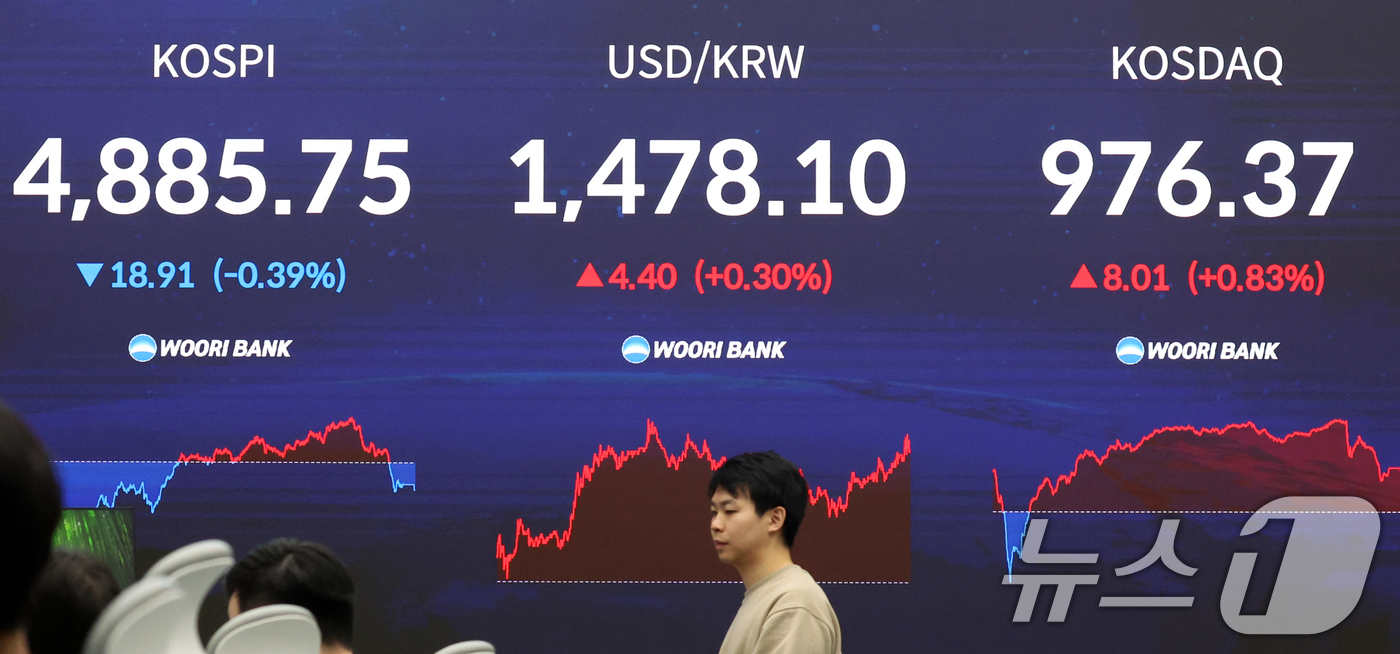 (서울=뉴스1) 김명섭 기자 = 20일 오후 서울 중구 우리은행 본점 딜링룸 전광판에 증시 종가가 표시되고 있다. 이날 코스피는 전 거래일 대비 18.91포인트(-0.39%%) 내 …