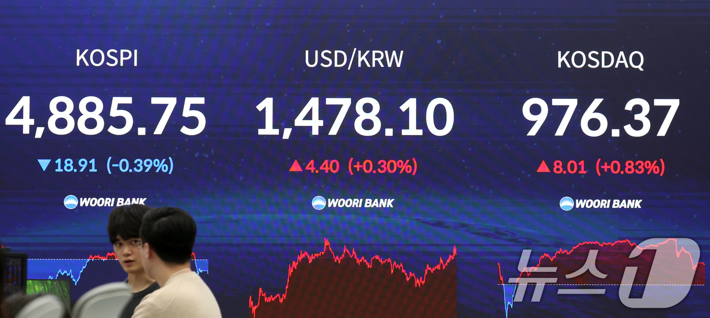 (서울=뉴스1) 김명섭 기자 = 20일 오후 서울 중구 우리은행 본점 딜링룸 전광판에 증시 종가가 표시되고 있다. 이날 코스피는 전 거래일 대비 18.91포인트(-0.39%%) 내 …