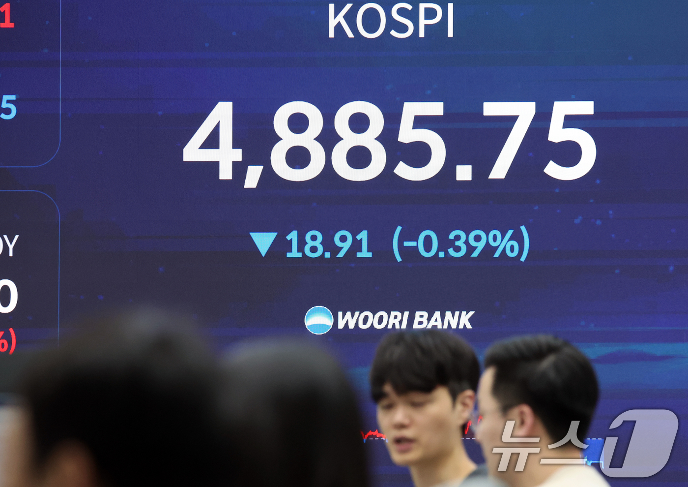 (서울=뉴스1) 김명섭 기자 = 20일 오후 서울 중구 우리은행 본점 딜링룸 전광판에 증시 종가가 표시되고 있다. 이날 코스피는 전 거래일 대비 18.91포인트(-0.39%%) 내 …