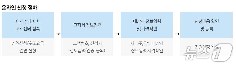 본문 이미지 - 온라인 신청 절차(서울시 제공)