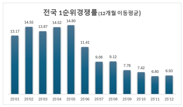 12월 서울 청약 경쟁률 156대 1…전국 평균은 한 자릿수
