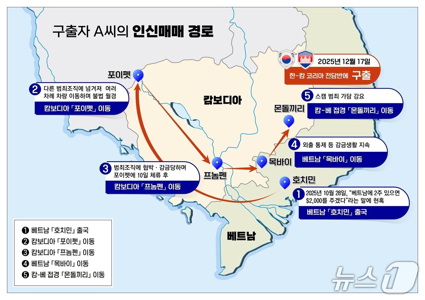 본문 이미지 - 국가정보원이 20일 공개한 구출자 A씨의 인신매매 경로.(국정원 제공)