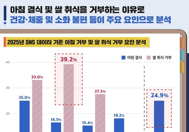농정원 "천원의 아침밥, 식사 지원 넘어 시간 절약 효과"