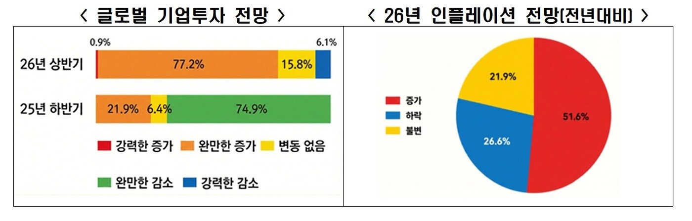 본문 이미지 - OECD 경제산업자문위원회(BIAC) '2025 경제정책 조사' 보고서(한국경제인협회 제공)