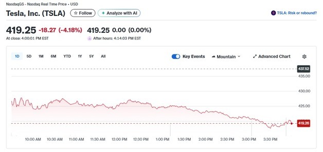 테슬라 4.18%-리비안 3.85%, 전기차 일제 급락(종합)