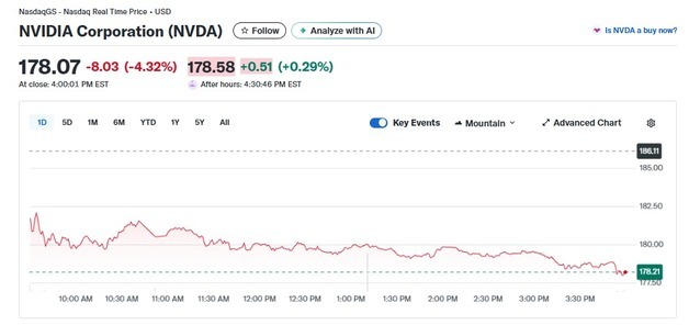 그린란드 사태 직격탄, 엔비디아 4.32% 급락(상보)