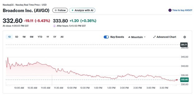 그린란드 사태 기술주 직격, 브로드컴 5% 급락하는 등 M-7 일제↓