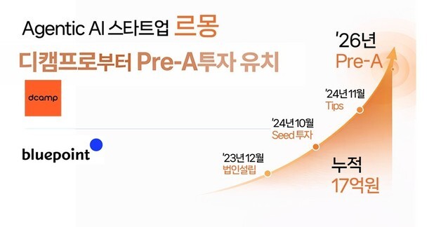 외식업 AI 스타트업 르몽, 프리 시리즈A 10억 투자 유치