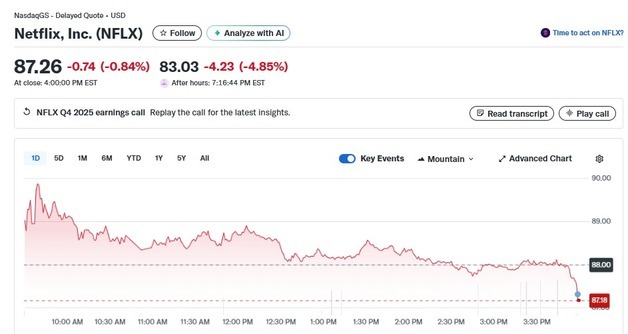 실적 실망, 넷플릭스 시간외서 5% 급락(상보)