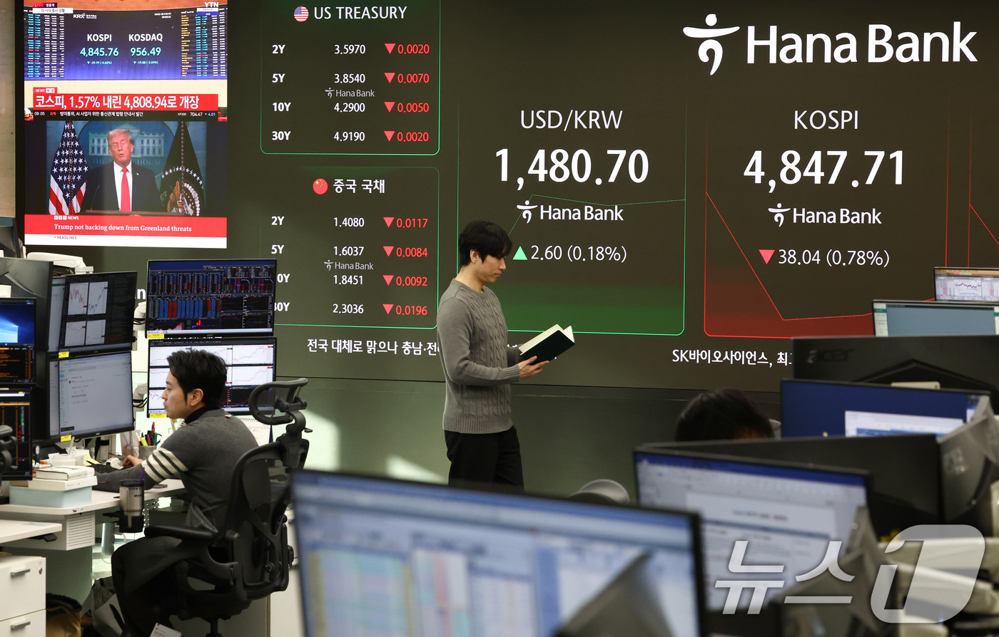(서울=뉴스1) 최지환 기자 = 그린란드 사태 충격으로 미국 증시가 일제히 급락한 21일 오전 서울 중구 하나은행 본점 딜링룸 전광판에 코스피 지수가 표시되어 있다. 코스피 지수는 …
