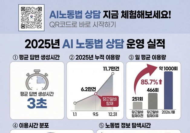 AI 노동법 상담, 11.7만 건 처리…정보 탐색 시간 87.5% 단축