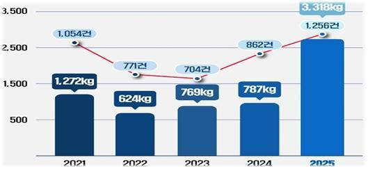 작년 마약류 3318㎏ 적발 '역대 최고'…케타민 등 '클럽마약' 급증