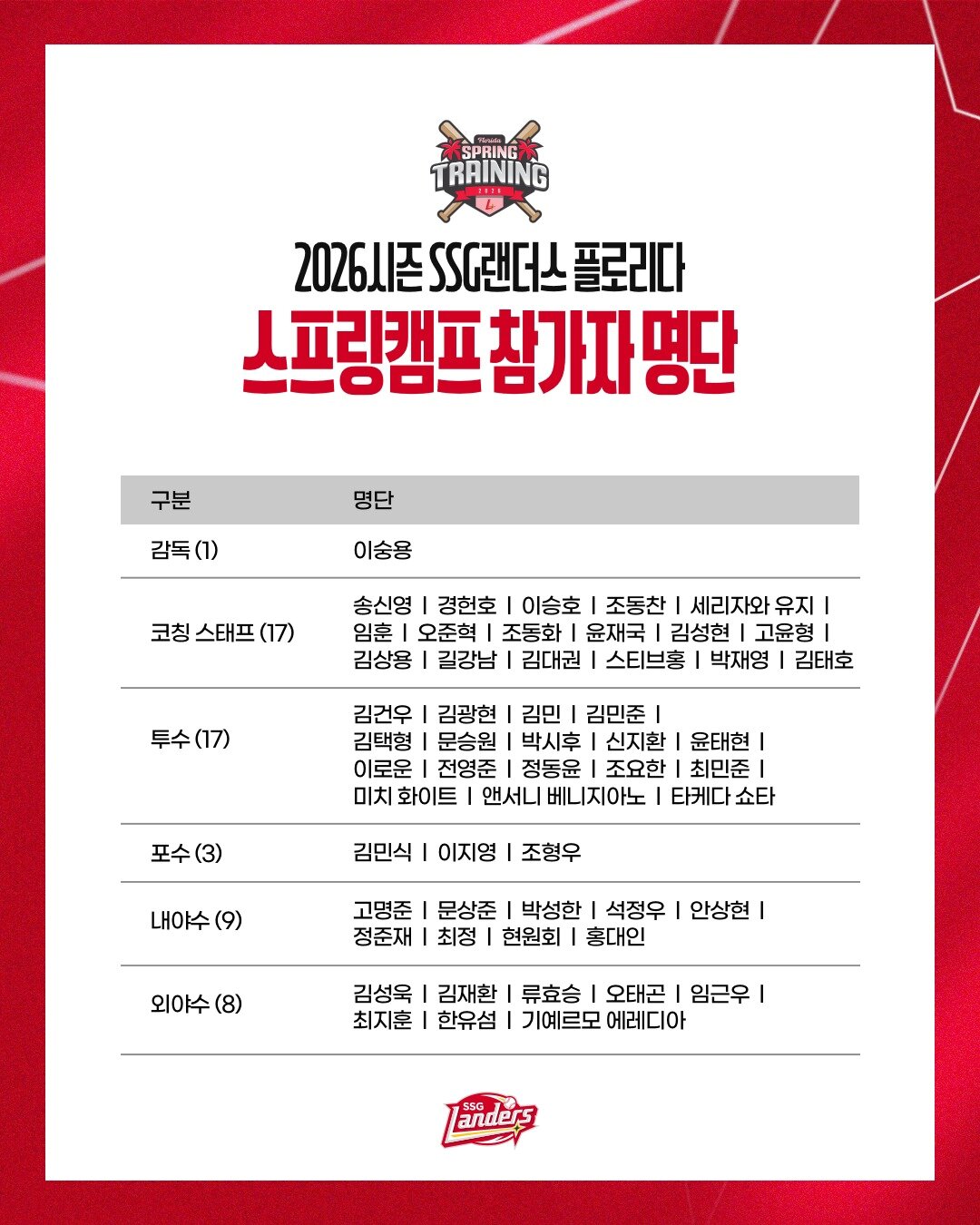 본문 이미지 - SSG 랜더스 1차 스프링캠프 참가 선수 명단. (SSG 제공)