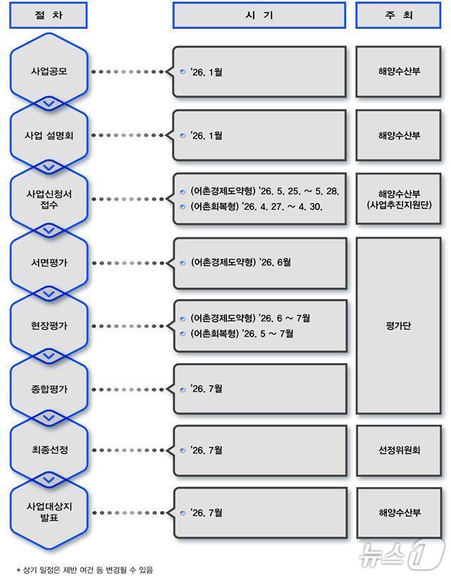 본문 이미지 - 어촌뉴딜 3.0 공모 및 평가 일정(해양수산부 제공)