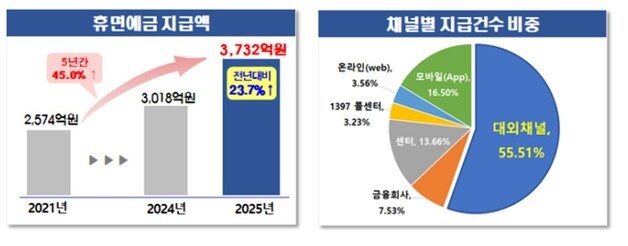 서금원, 작년 휴먼예금 3732억원 주인 찾아…전년비 23.7% 증가