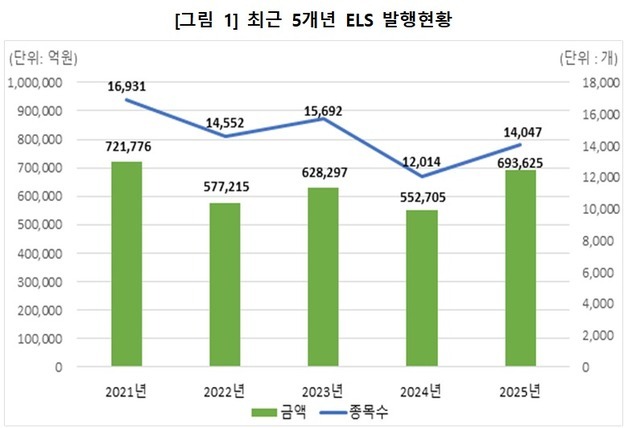 작년 ELS 발행액 70조 육박…전년 대비 25.5% 증가