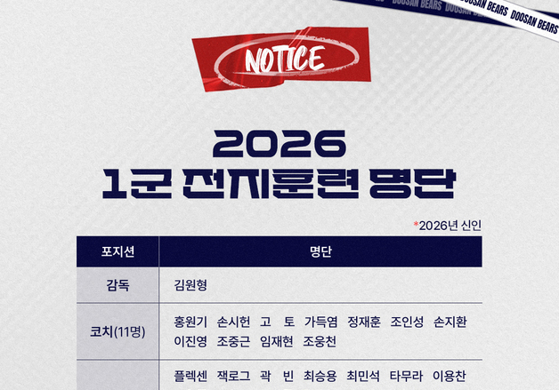 '김원형호' 두산, 23일 호주 시드니 출국…"체력 강화·기본기 연마"