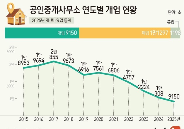 개업 공인중개사 IMF 이후 최저치…거래 절벽에 중개업계 '위태'