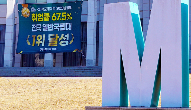 국립목포대 취업률 67.5%…전국 글로컬대학 국립대 1위