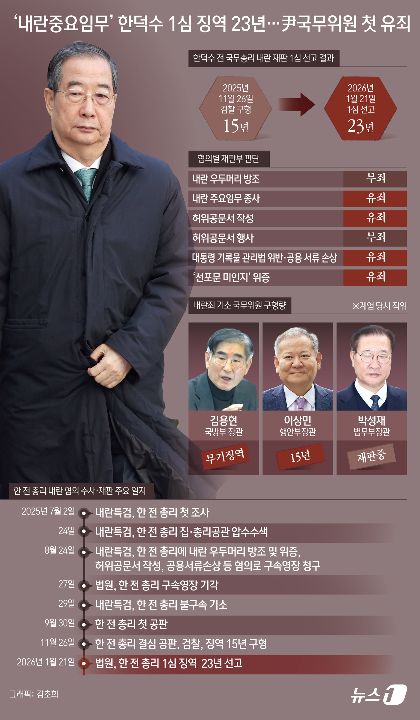 (서울=뉴스1) 김초희 디자이너 = 12·3 비상계엄과 관련해 내란 혐의로 재판에 넘겨진 한덕수 전 국무총리가 1심에서 중형을 선고받았다. 서울중앙지법 형사합의33부(부장판사 이진 …