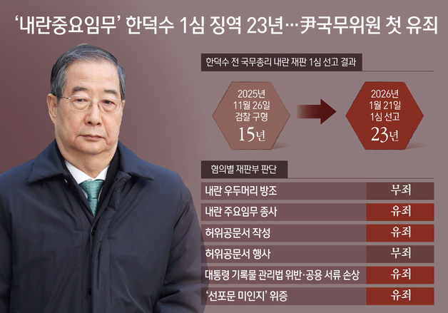 [오늘의 그래픽] '내란중요임무' 한덕수 1심 징역 23년…尹국무위원 첫 유죄