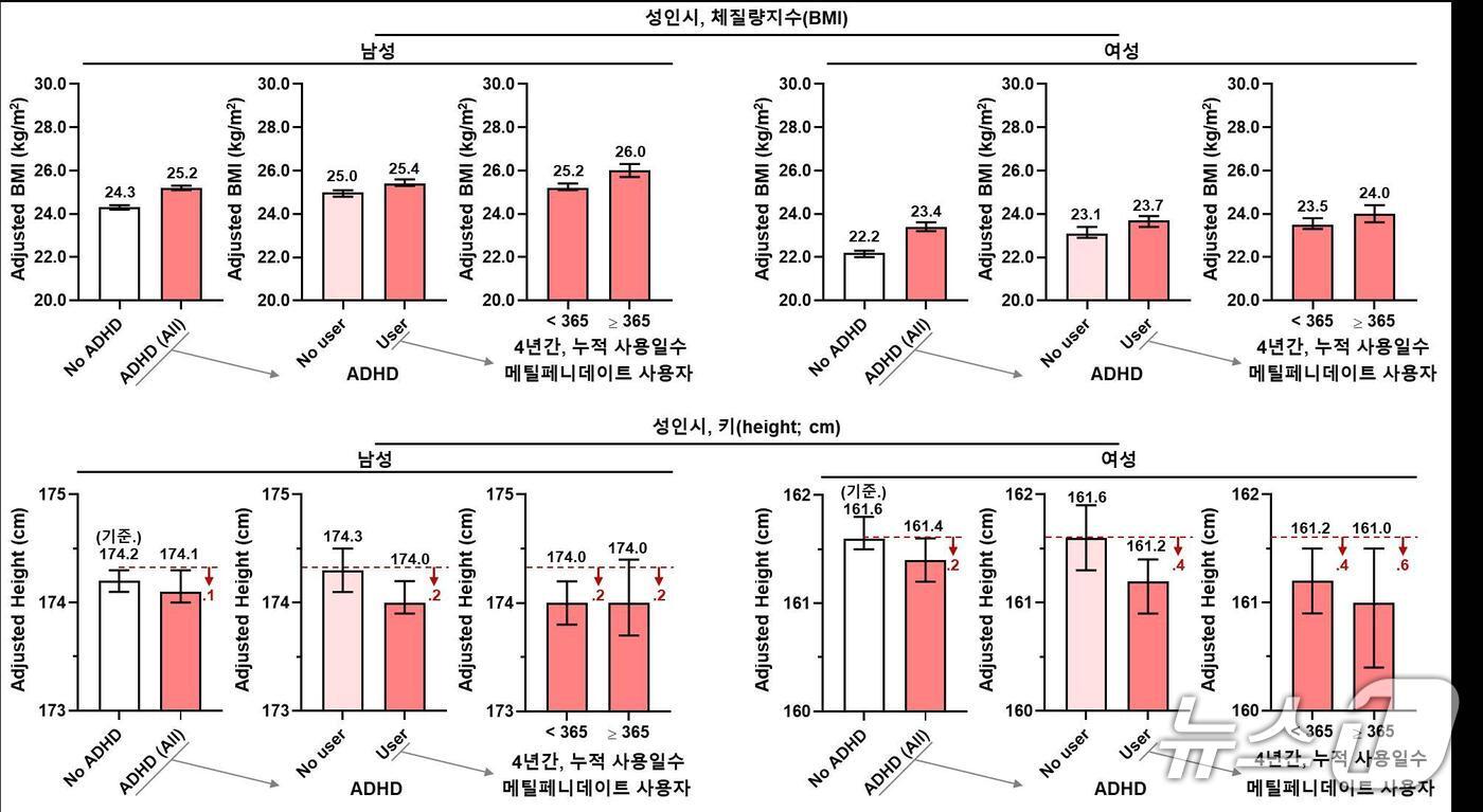 본문 이미지 - 소아에서 ADHD 진단 및 메틸페니데이트 사용 여부에 따른 성인기 BMI와 키(서울대병원 제공)