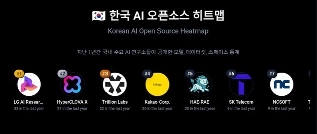 '국가대표 AI 1위' LG 엑사원, 韓 AI 생태계 기여도 '1위'